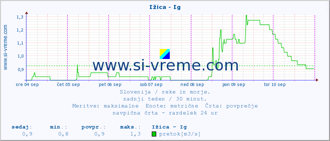 POVPREČJE :: Ižica - Ig :: temperatura | pretok | višina :: zadnji teden / 30 minut.