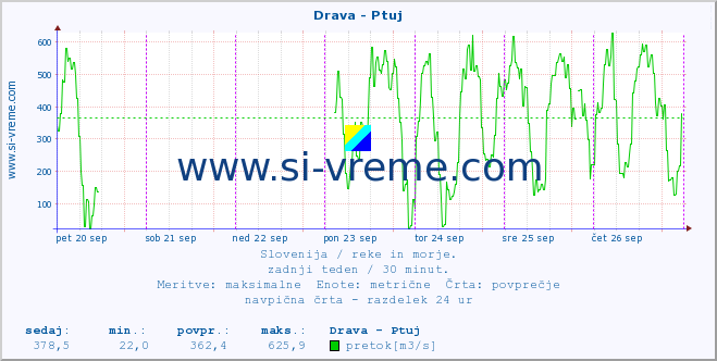 POVPREČJE :: Drava - Ptuj :: temperatura | pretok | višina :: zadnji teden / 30 minut.