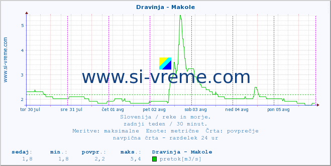 POVPREČJE :: Dravinja - Makole :: temperatura | pretok | višina :: zadnji teden / 30 minut.