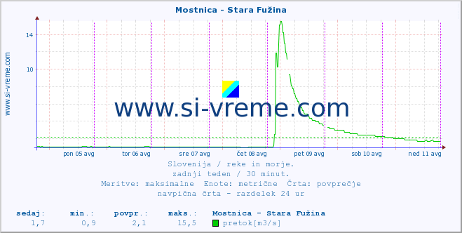 POVPREČJE :: Mostnica - Stara Fužina :: temperatura | pretok | višina :: zadnji teden / 30 minut.