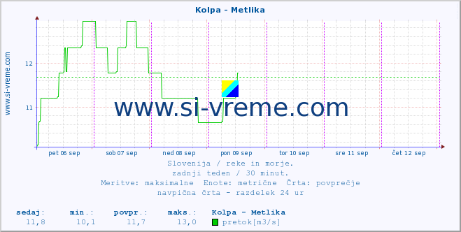 POVPREČJE :: Kolpa - Metlika :: temperatura | pretok | višina :: zadnji teden / 30 minut.