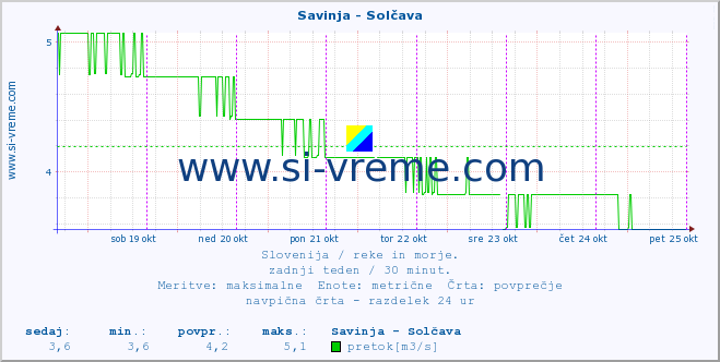 POVPREČJE :: Savinja - Solčava :: temperatura | pretok | višina :: zadnji teden / 30 minut.