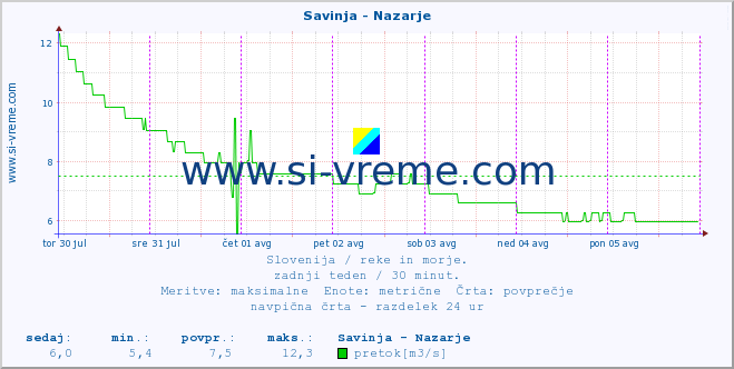 POVPREČJE :: Savinja - Nazarje :: temperatura | pretok | višina :: zadnji teden / 30 minut.