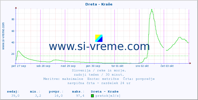 POVPREČJE :: Dreta - Kraše :: temperatura | pretok | višina :: zadnji teden / 30 minut.