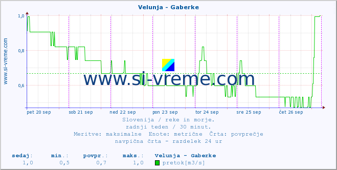 POVPREČJE :: Velunja - Gaberke :: temperatura | pretok | višina :: zadnji teden / 30 minut.