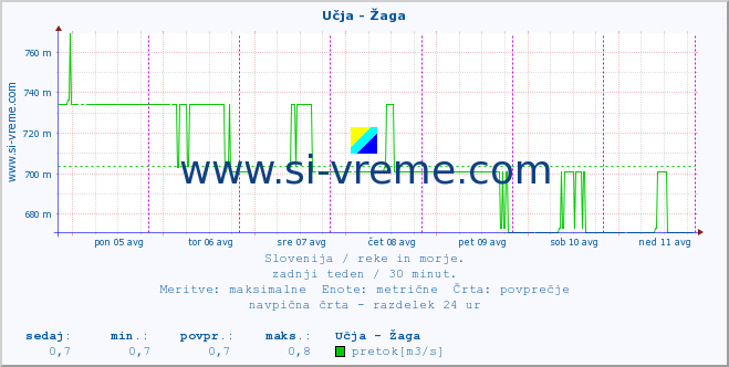 POVPREČJE :: Učja - Žaga :: temperatura | pretok | višina :: zadnji teden / 30 minut.