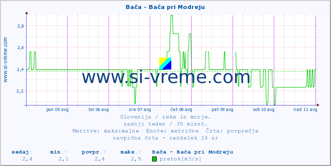 POVPREČJE :: Bača - Bača pri Modreju :: temperatura | pretok | višina :: zadnji teden / 30 minut.