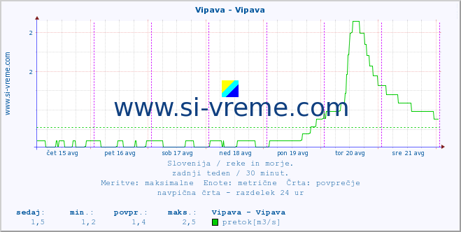 POVPREČJE :: Vipava - Vipava :: temperatura | pretok | višina :: zadnji teden / 30 minut.