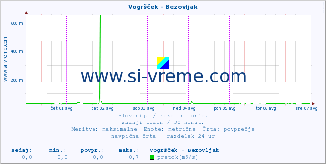 POVPREČJE :: Vogršček - Bezovljak :: temperatura | pretok | višina :: zadnji teden / 30 minut.