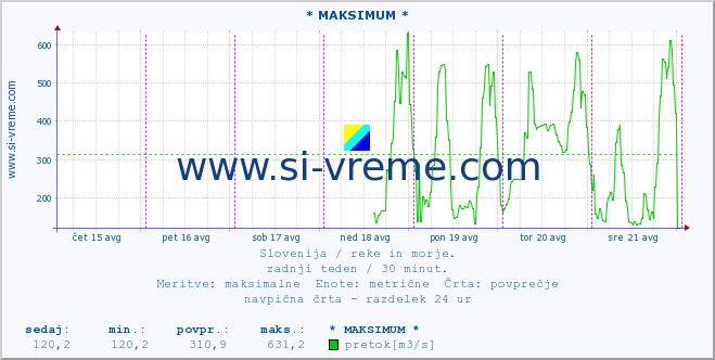 POVPREČJE :: * MAKSIMUM * :: temperatura | pretok | višina :: zadnji teden / 30 minut.