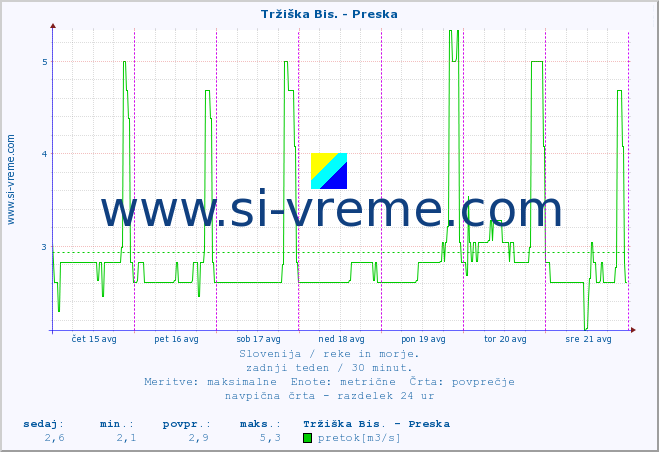 POVPREČJE :: Tržiška Bis. - Preska :: temperatura | pretok | višina :: zadnji teden / 30 minut.