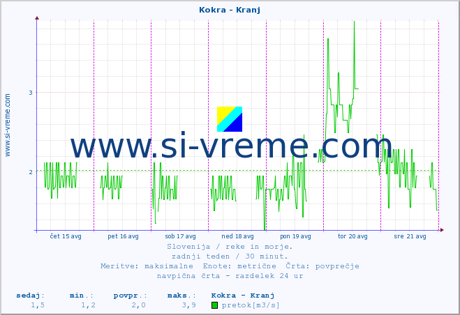 POVPREČJE :: Kokra - Kranj :: temperatura | pretok | višina :: zadnji teden / 30 minut.