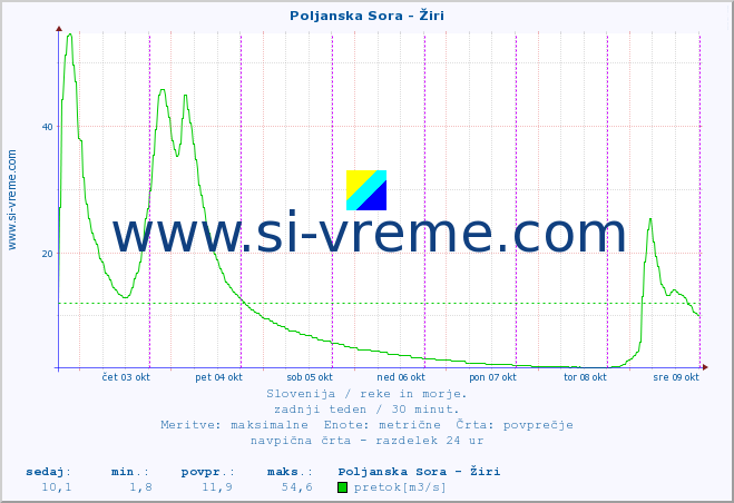 POVPREČJE :: Poljanska Sora - Žiri :: temperatura | pretok | višina :: zadnji teden / 30 minut.