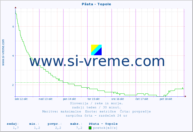 POVPREČJE :: Pšata - Topole :: temperatura | pretok | višina :: zadnji teden / 30 minut.