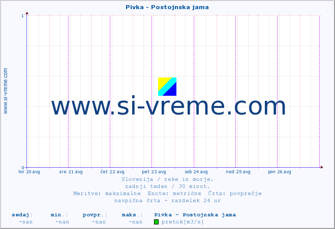 POVPREČJE :: Pivka - Postojnska jama :: temperatura | pretok | višina :: zadnji teden / 30 minut.