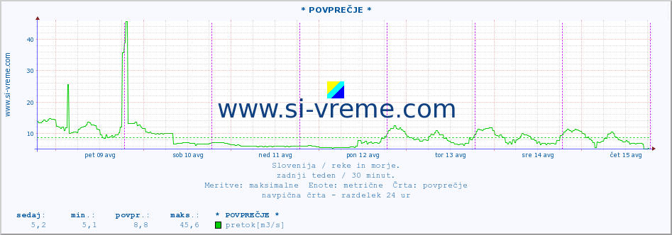 POVPREČJE :: * POVPREČJE * :: temperatura | pretok | višina :: zadnji teden / 30 minut.