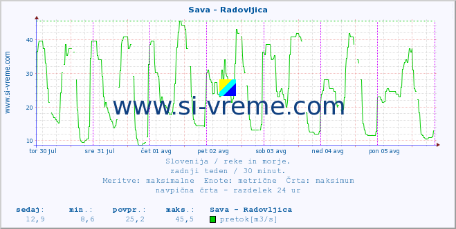 POVPREČJE :: Sava - Radovljica :: temperatura | pretok | višina :: zadnji teden / 30 minut.