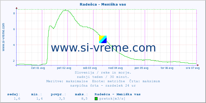 POVPREČJE :: Radešca - Meniška vas :: temperatura | pretok | višina :: zadnji teden / 30 minut.