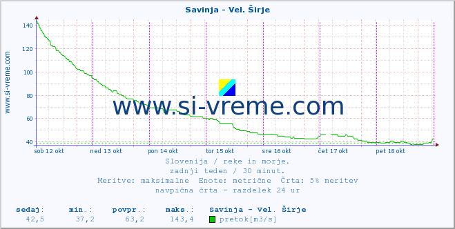 POVPREČJE :: Savinja - Vel. Širje :: temperatura | pretok | višina :: zadnji teden / 30 minut.