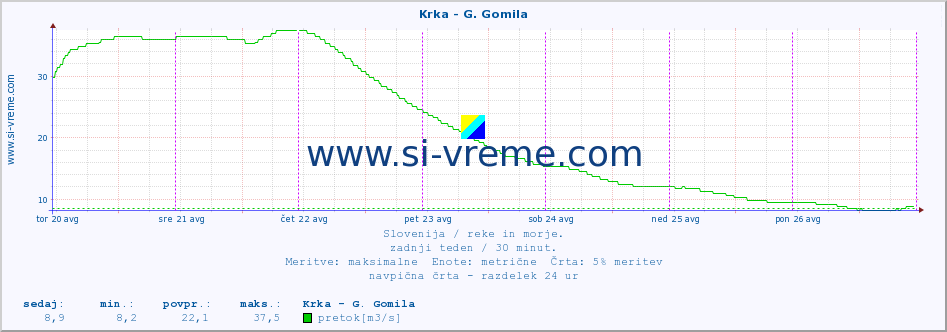 POVPREČJE :: Krka - G. Gomila :: temperatura | pretok | višina :: zadnji teden / 30 minut.