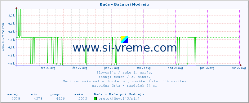 POVPREČJE :: Bača - Bača pri Modreju :: temperatura | pretok | višina :: zadnji teden / 30 minut.