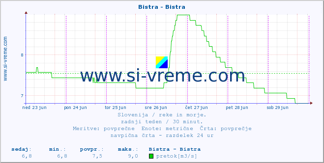 Slovenija : reke in morje. :: Bistra - Bistra :: temperatura | pretok | višina :: zadnji teden / 30 minut.