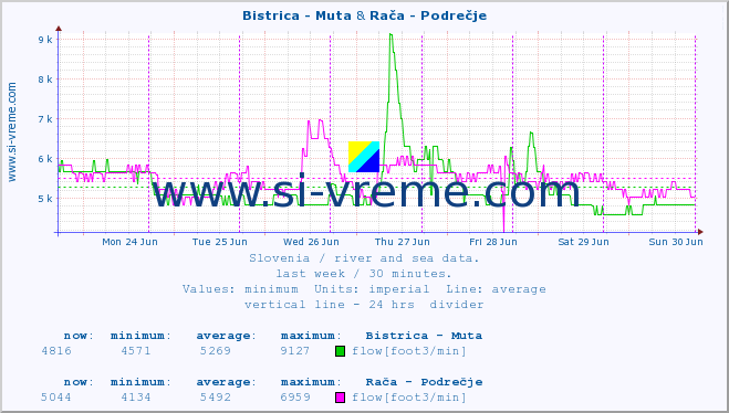  :: Bistrica - Muta & Rača - Podrečje :: temperature | flow | height :: last week / 30 minutes.