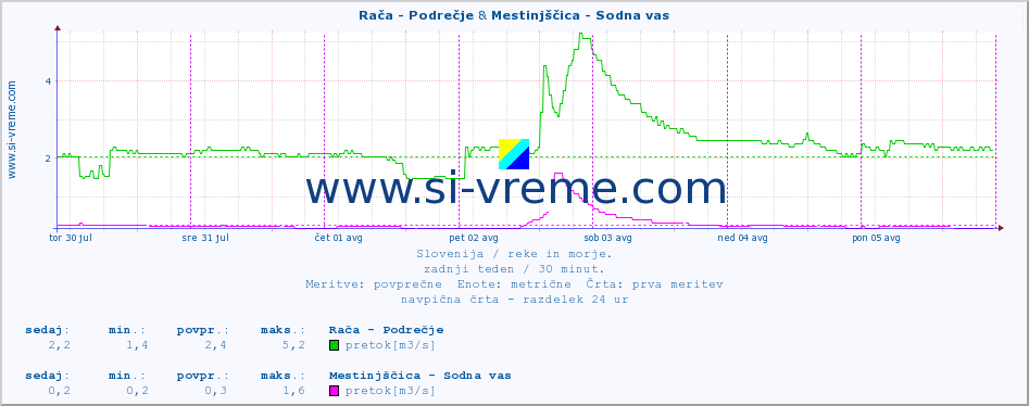 POVPREČJE :: Rača - Podrečje & Mestinjščica - Sodna vas :: temperatura | pretok | višina :: zadnji teden / 30 minut.