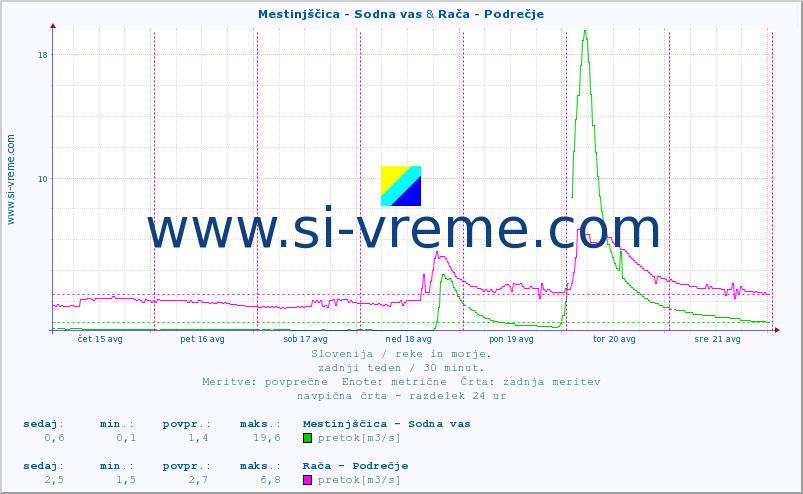 POVPREČJE :: Mestinjščica - Sodna vas & Rača - Podrečje :: temperatura | pretok | višina :: zadnji teden / 30 minut.