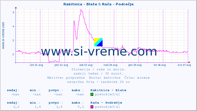 POVPREČJE :: Rakitnica - Blate & Rača - Podrečje :: temperatura | pretok | višina :: zadnji teden / 30 minut.