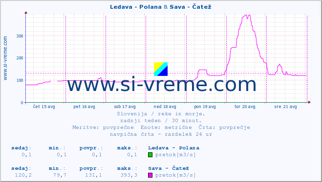 POVPREČJE :: Ledava - Polana & Sava - Čatež :: temperatura | pretok | višina :: zadnji teden / 30 minut.