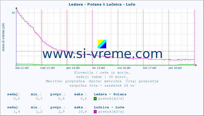 POVPREČJE :: Ledava - Polana & Lučnica - Luče :: temperatura | pretok | višina :: zadnji teden / 30 minut.