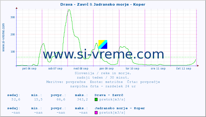 POVPREČJE :: Drava - Zavrč & Jadransko morje - Koper :: temperatura | pretok | višina :: zadnji teden / 30 minut.