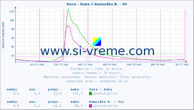 POVPREČJE :: Sora - Suha & Kamniška B. - Vir :: temperatura | pretok | višina :: zadnji teden / 30 minut.