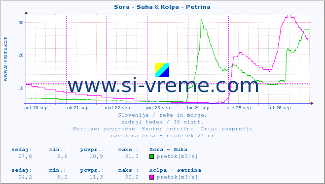 POVPREČJE :: Sora - Suha & Kolpa - Petrina :: temperatura | pretok | višina :: zadnji teden / 30 minut.