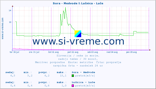 POVPREČJE :: Sora - Medvode & Lučnica - Luče :: temperatura | pretok | višina :: zadnji teden / 30 minut.