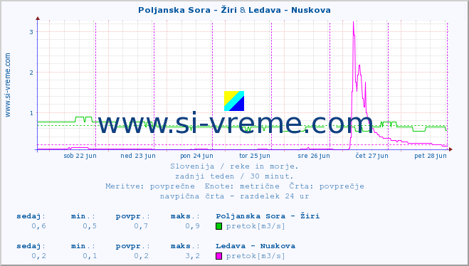 POVPREČJE :: Poljanska Sora - Žiri & Ledava - Nuskova :: temperatura | pretok | višina :: zadnji teden / 30 minut.