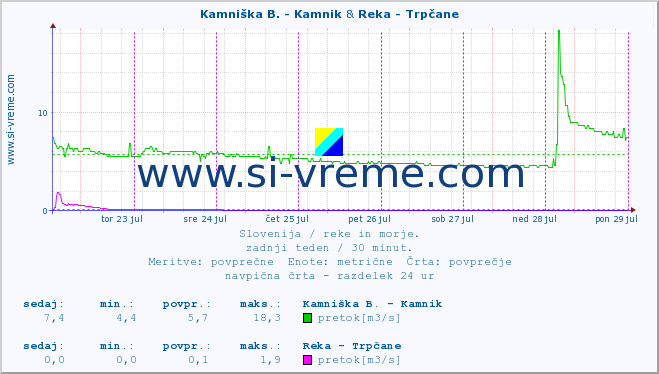 POVPREČJE :: Kamniška B. - Kamnik & Reka - Trpčane :: temperatura | pretok | višina :: zadnji teden / 30 minut.