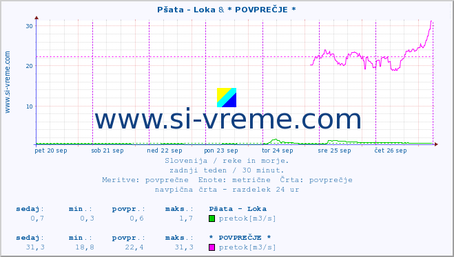 POVPREČJE :: Pšata - Loka & * POVPREČJE * :: temperatura | pretok | višina :: zadnji teden / 30 minut.