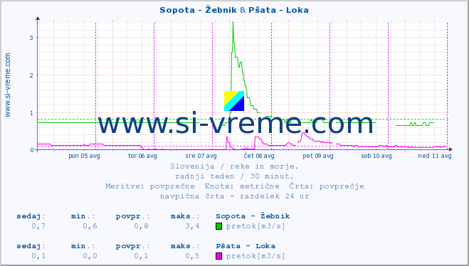 POVPREČJE :: Sopota - Žebnik & Pšata - Loka :: temperatura | pretok | višina :: zadnji teden / 30 minut.