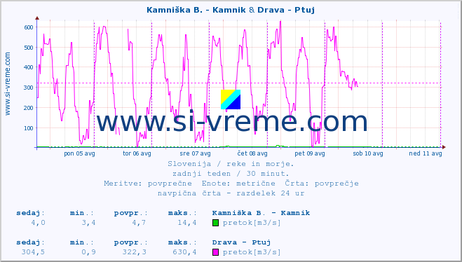 POVPREČJE :: Stržen - Gor. Jezero & Drava - Ptuj :: temperatura | pretok | višina :: zadnji teden / 30 minut.