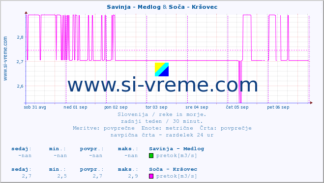 POVPREČJE :: Savinja - Medlog & Soča - Kršovec :: temperatura | pretok | višina :: zadnji teden / 30 minut.