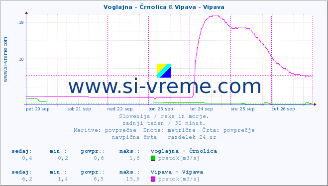 POVPREČJE :: Voglajna - Črnolica & Vipava - Vipava :: temperatura | pretok | višina :: zadnji teden / 30 minut.