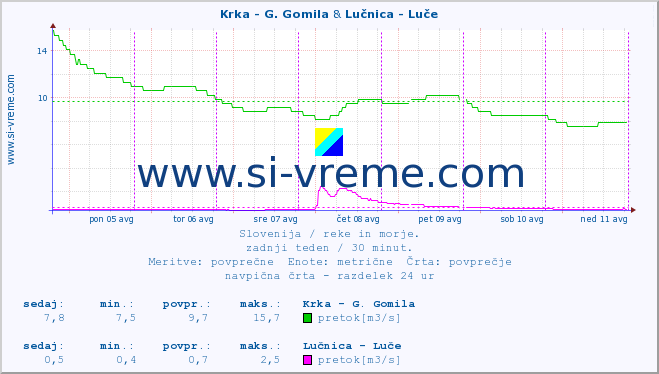 POVPREČJE :: Krka - G. Gomila & Lučnica - Luče :: temperatura | pretok | višina :: zadnji teden / 30 minut.