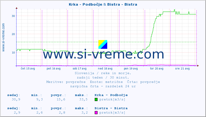 POVPREČJE :: Krka - Podbočje & Bistra - Bistra :: temperatura | pretok | višina :: zadnji teden / 30 minut.