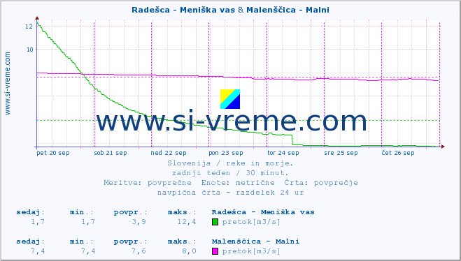 POVPREČJE :: Radešca - Meniška vas & Malenščica - Malni :: temperatura | pretok | višina :: zadnji teden / 30 minut.