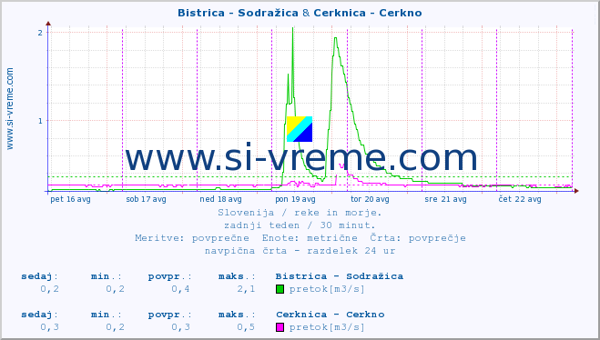 POVPREČJE :: Bistrica - Sodražica & Cerknica - Cerkno :: temperatura | pretok | višina :: zadnji teden / 30 minut.