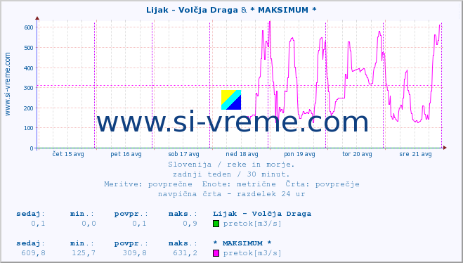 POVPREČJE :: Lijak - Volčja Draga & * MAKSIMUM * :: temperatura | pretok | višina :: zadnji teden / 30 minut.