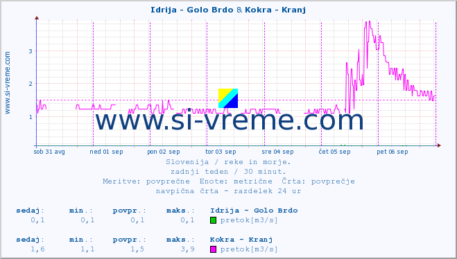 POVPREČJE :: Idrija - Golo Brdo & Kokra - Kranj :: temperatura | pretok | višina :: zadnji teden / 30 minut.