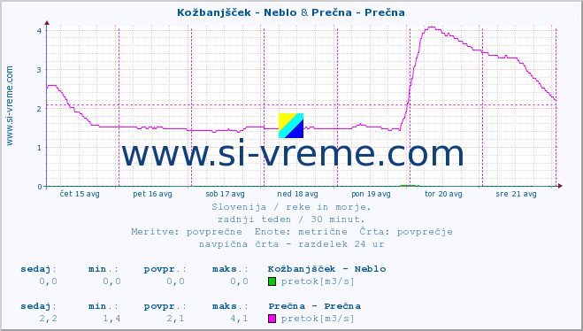 POVPREČJE :: Kožbanjšček - Neblo & Prečna - Prečna :: temperatura | pretok | višina :: zadnji teden / 30 minut.